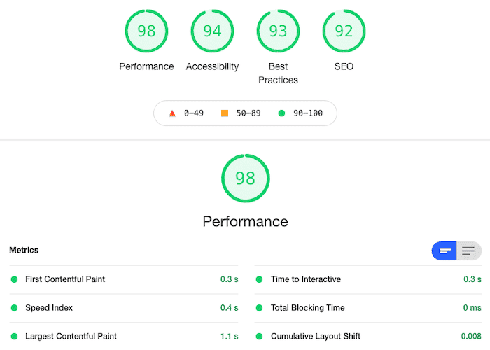 Salem Center Performance Results After